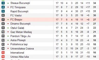 Cel mai aprig campionat din istorie! Iata clasamentul la sfarsitul turului Ligii 1