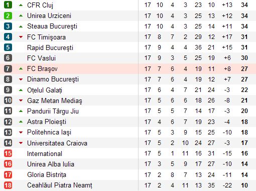 Cel mai aprig campionat din istorie! Iata clasamentul la sfarsitul turului Ligii 1